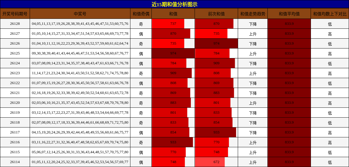 和值分析