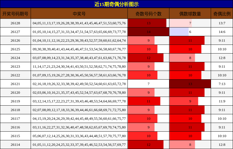 奇偶分析