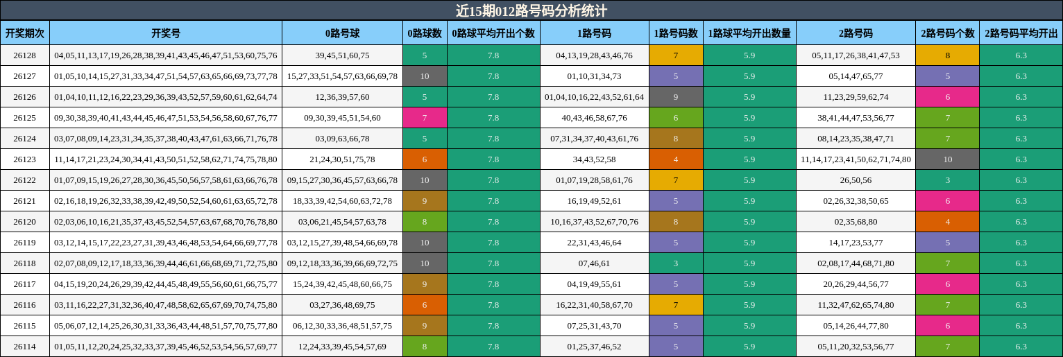 近15期012路号码分析统计