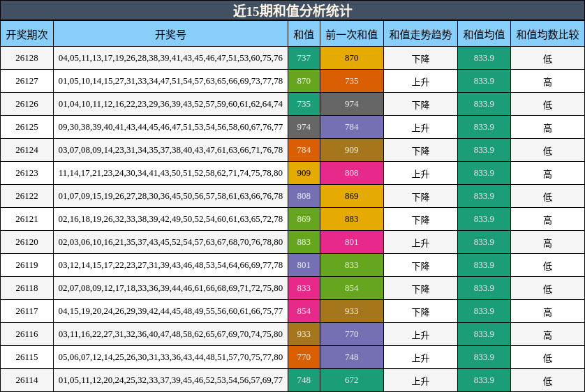 近15期和值分析统计