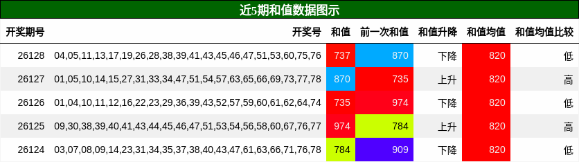 和值分析