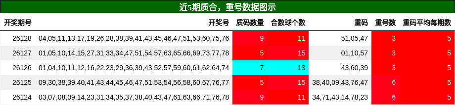 质合分析，重号分析
