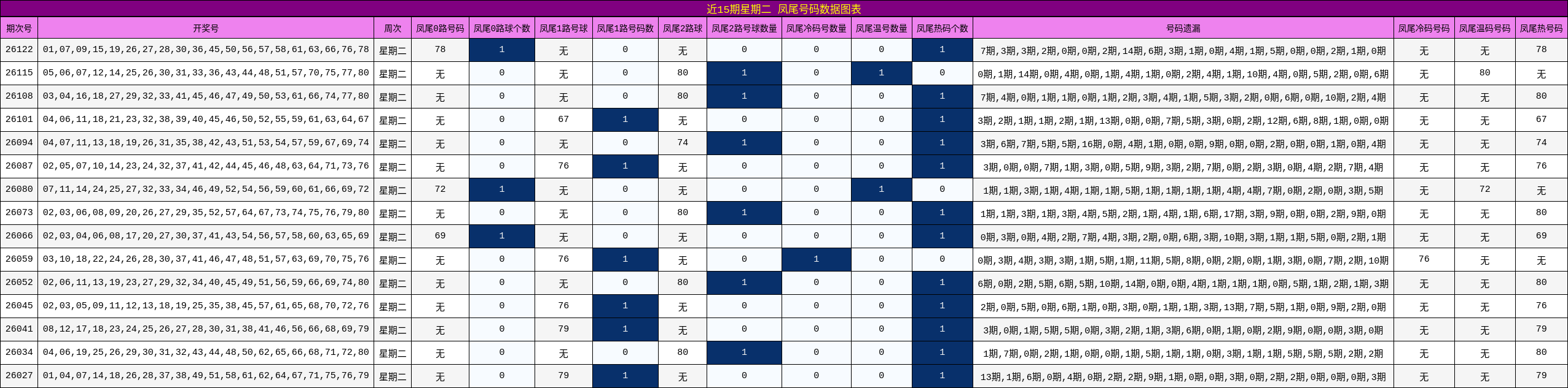 近15期星期二 凤尾号码数据图表