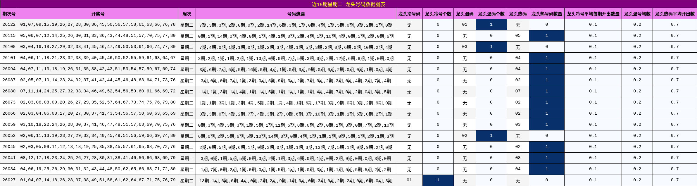 近15期星期二 龙头号码数据图表