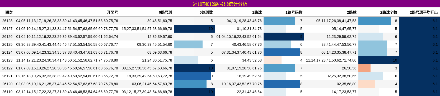 近10期012路号码统计分析