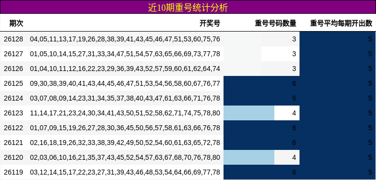 近10期重号统计分析