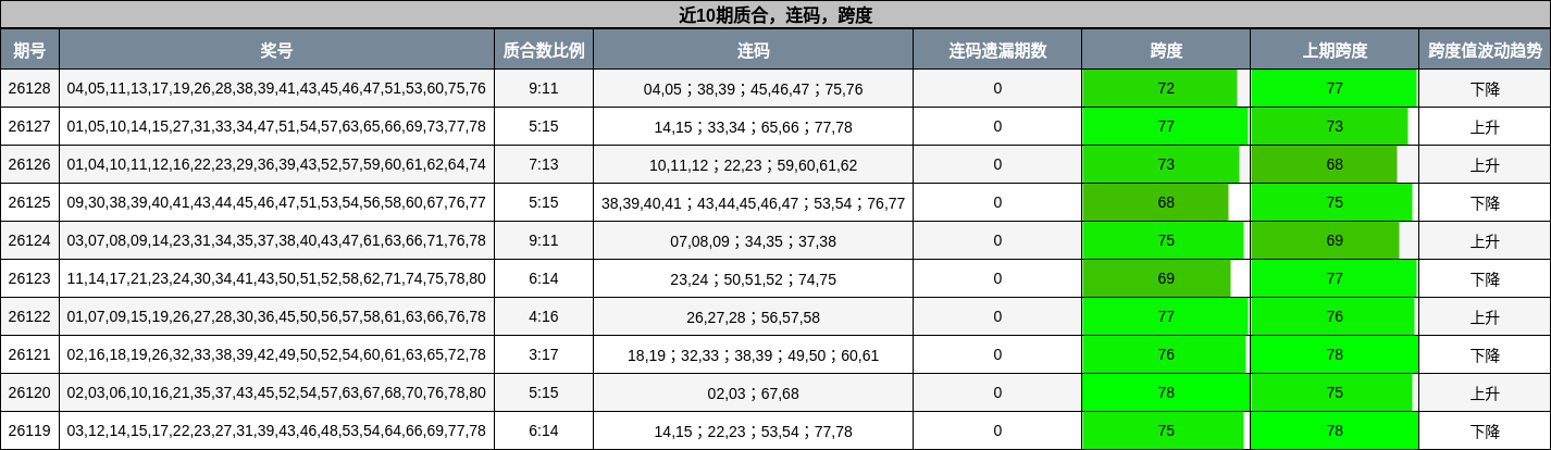 质合分析，连码分析，跨度分析