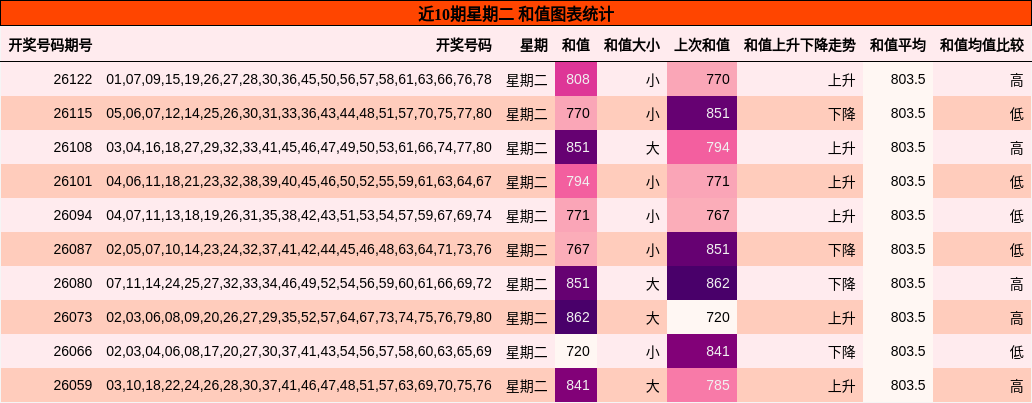 和值分析