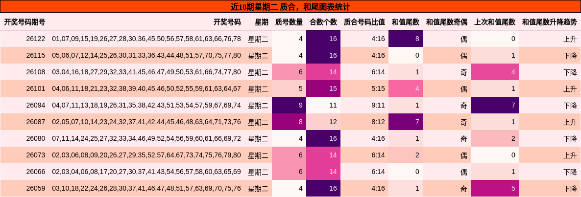 质合分析，和尾分析