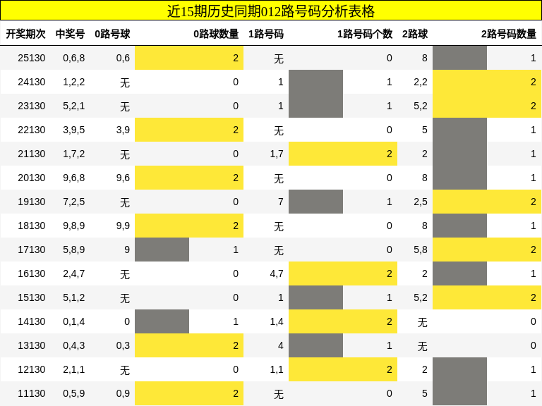 012路号码分析