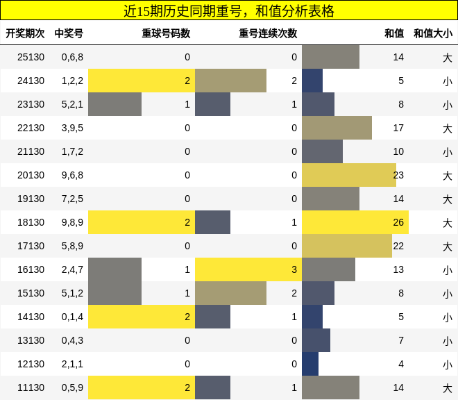 重号分析，和值分析