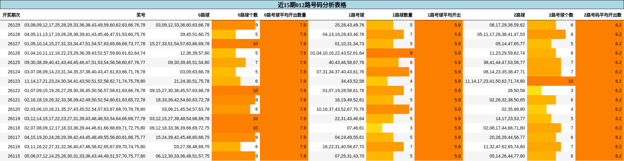 近15期012路号码分析表格