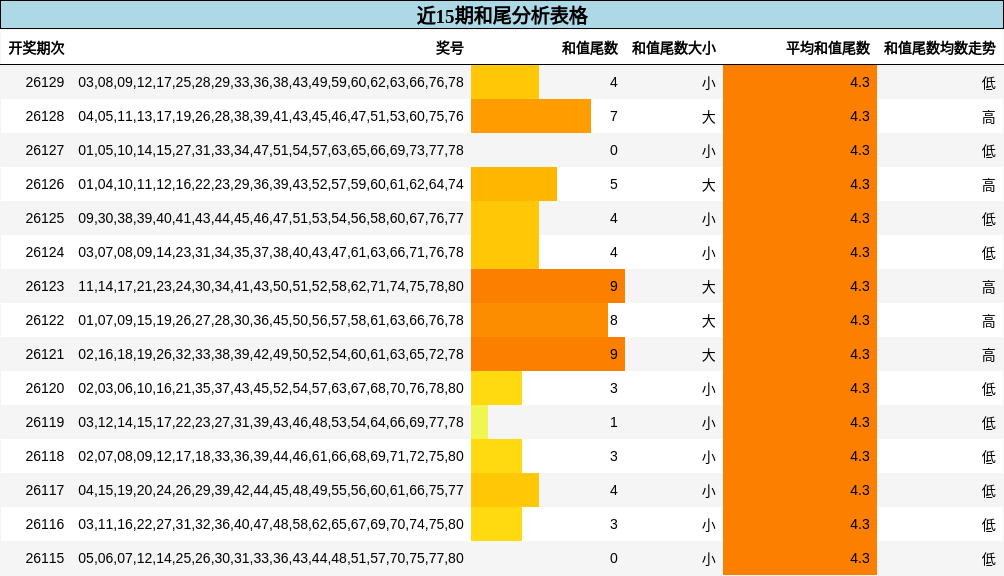 近15期和尾分析表格