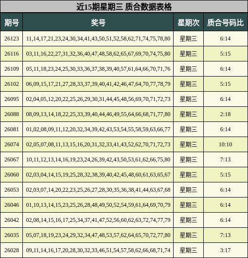 近15期星期三 质合数据表格