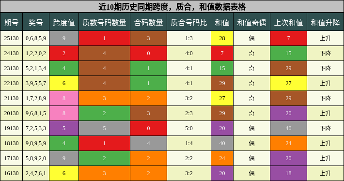 跨度分析，质合分析，和值分析