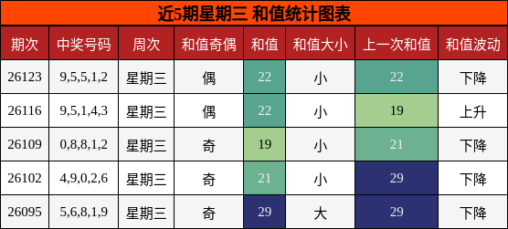 和值分析