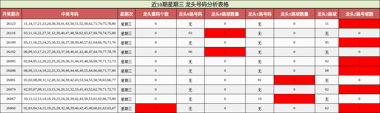 近10期星期三 龙头号码分析表格