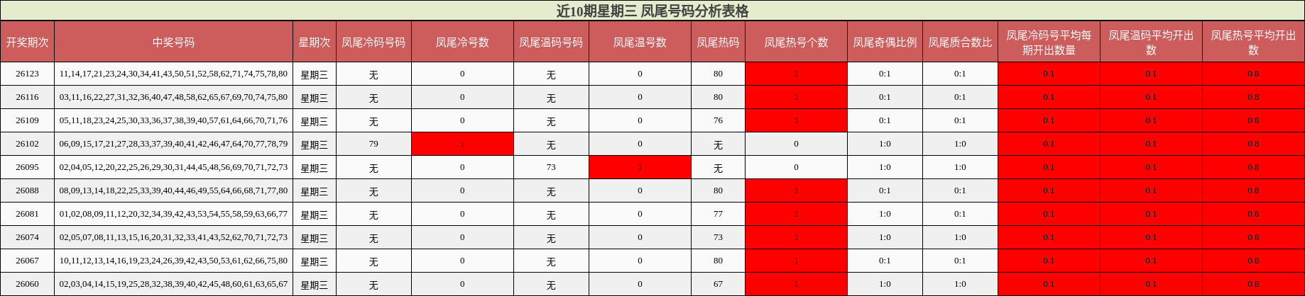 近10期星期三 凤尾号码分析表格