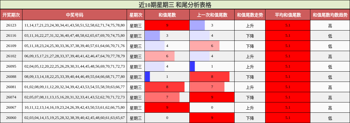近10期星期三 和尾分析表格