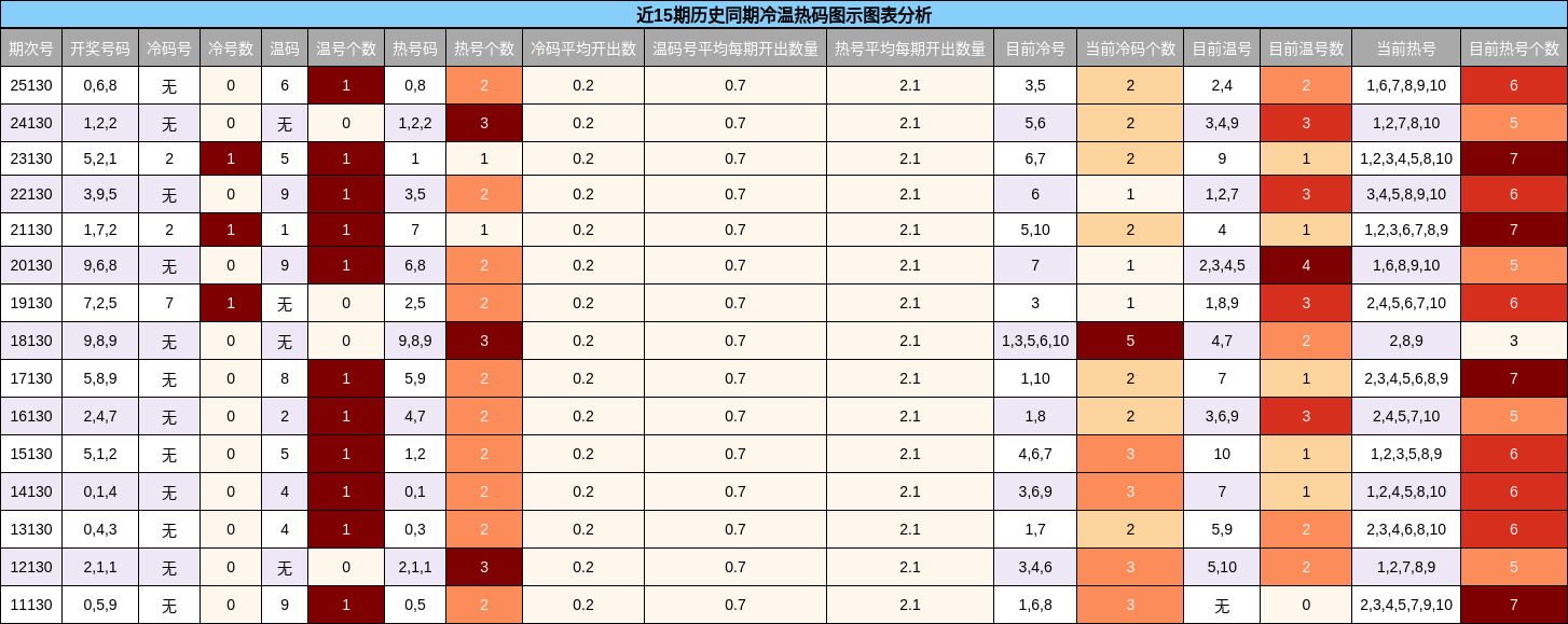 近15期历史同期冷温热码图示图表分析