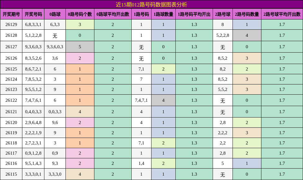 012路号码分析