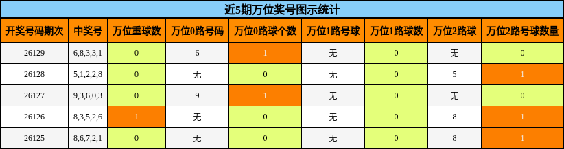 万位奖号分析