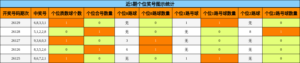 个位奖号分析