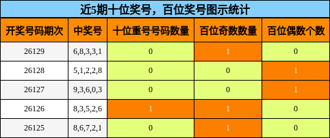 十位奖号分析，百位奖号分析