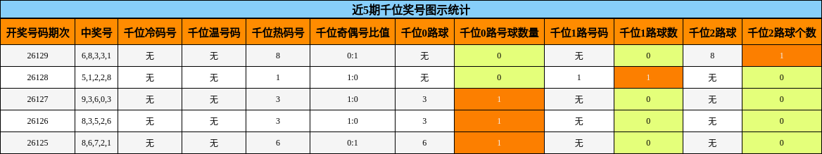 千位奖号分析