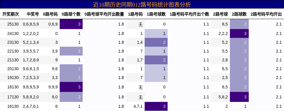 012路号码分析