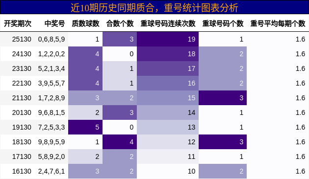 质合分析，重号分析