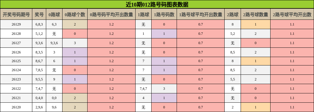 012路号码分析
