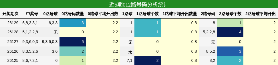 012路号码分析