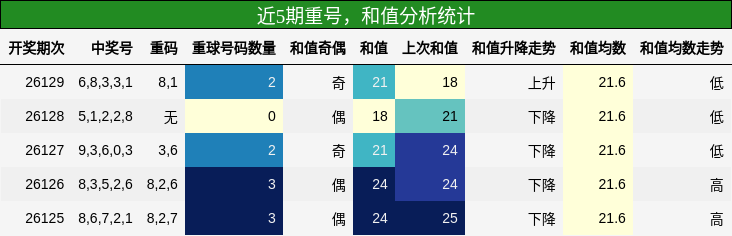 重号分析，和值分析