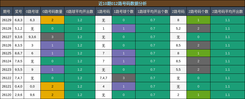 012路号码分析