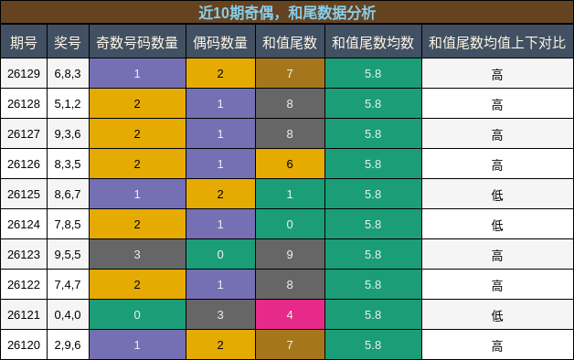 奇偶分析，和尾分析