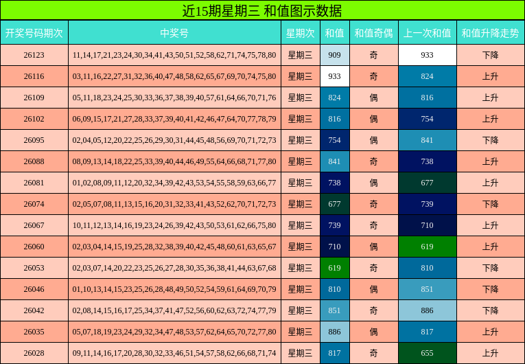 和值分析