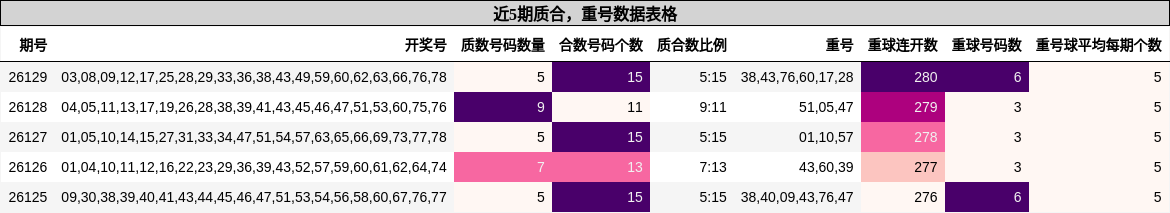 质合分析，重号分析