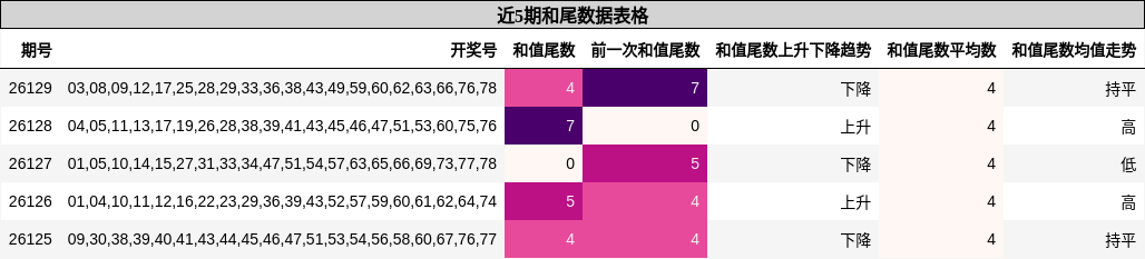 和尾分析