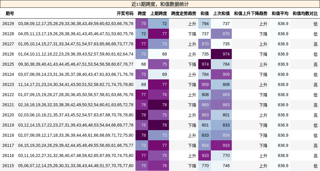 跨度分析，和值分析