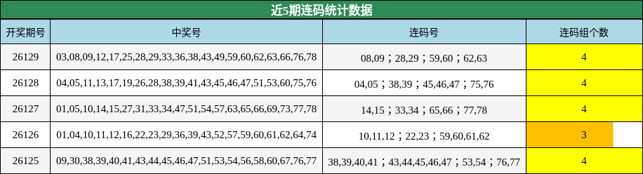 近5期连码统计数据