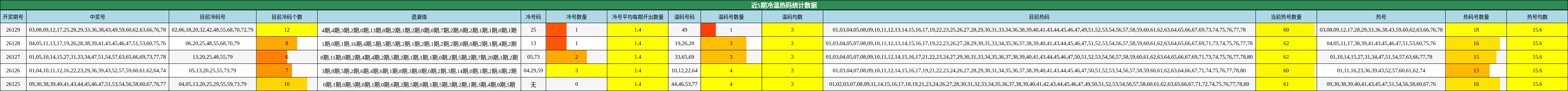 近5期冷温热码统计数据