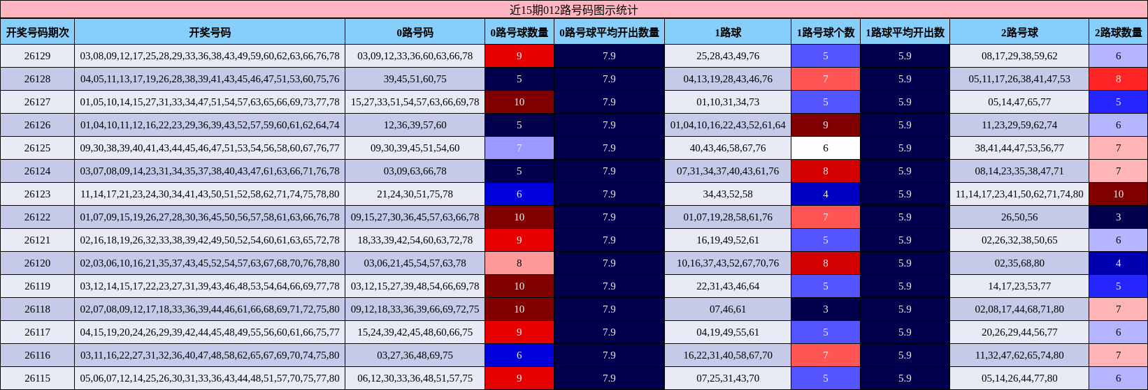 近15期012路号码图示统计