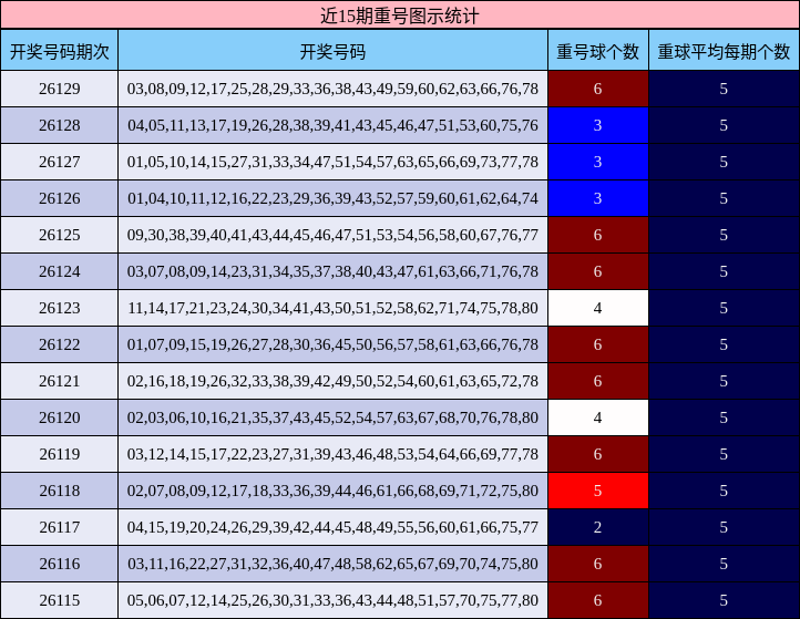 近15期重号图示统计