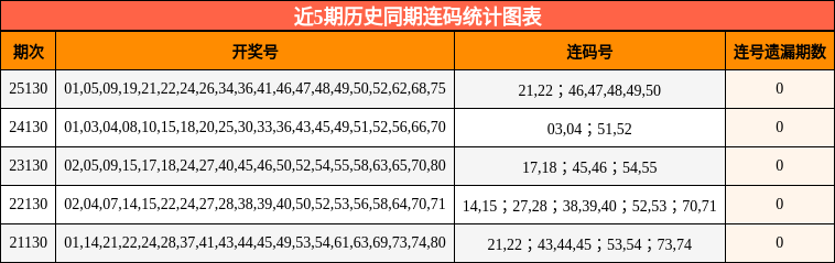近5期历史同期连码统计图表