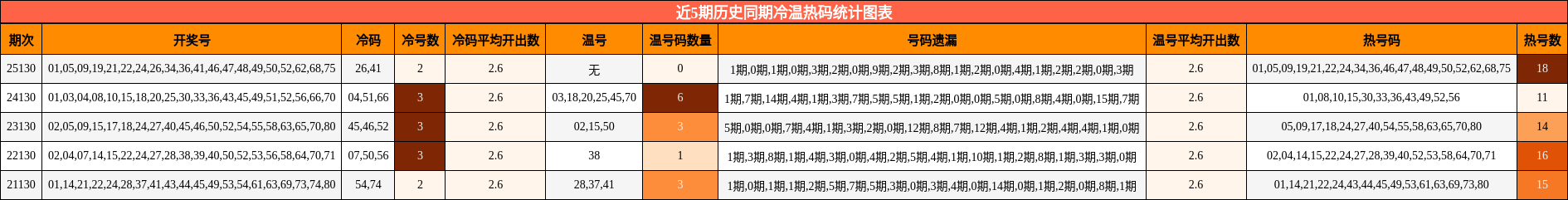 近5期历史同期冷温热码统计图表