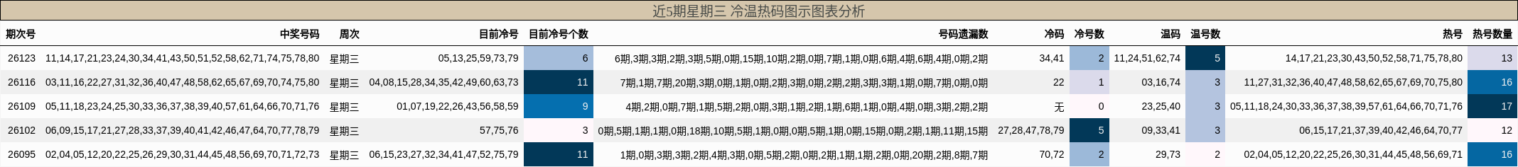 冷温热码分析