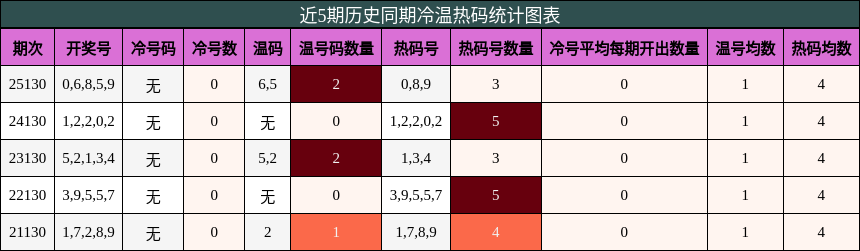 冷温热码分析