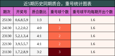 质合分析，重号分析