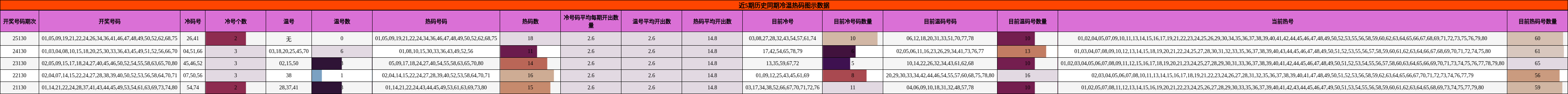 近5期历史同期冷温热码图示数据